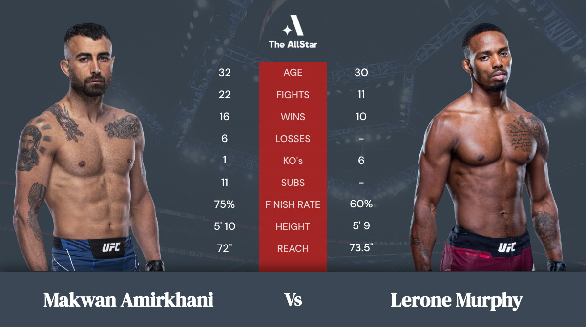 Tale of the tape: Makwan Amirkhani vs Lerone Murphy